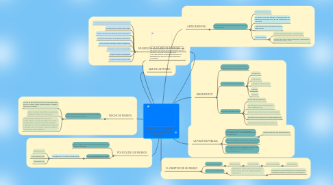 Mind Map: POPAYÁN Y SU HISTORIA REPRESENTADA EN LOS MUSEOS