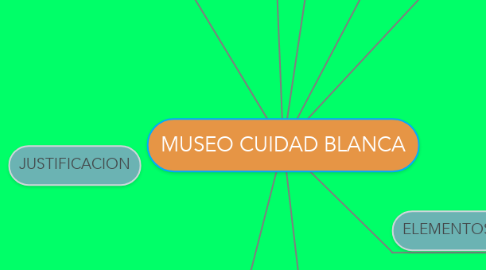 Mind Map: MUSEO CUIDAD BLANCA