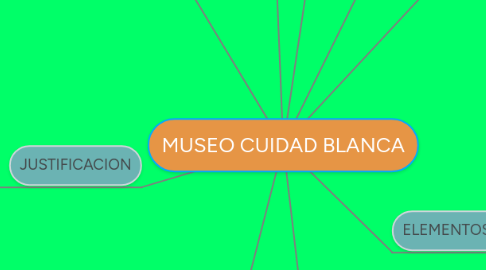 Mind Map: MUSEO CUIDAD BLANCA