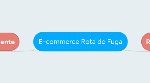 Mind Map: E-commerce Rota de Fuga