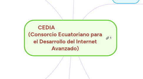 Mind Map: CEDIA (Consorcio Ecuatoriano para el Desarrollo del Internet Avanzado)