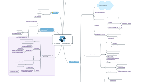 Mind Map: GESTIÓN DEL CONOCIMIENTO