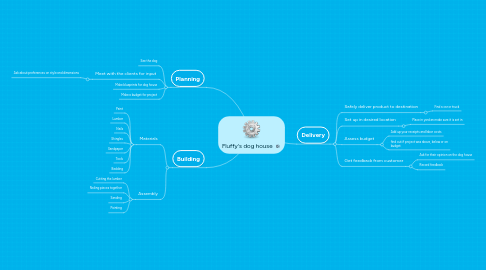 Mind Map: Fluffy's dog house