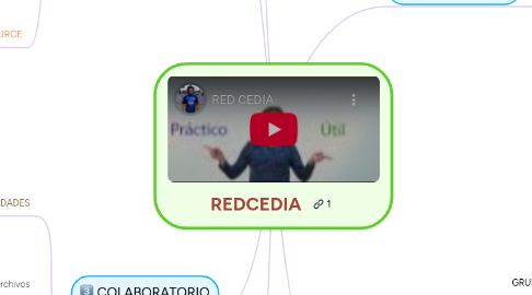 Mind Map: REDCEDIA