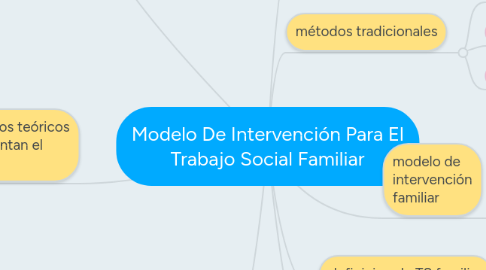 Mind Map: Modelo De Intervención Para El Trabajo Social Familiar