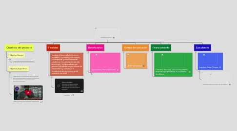 Mind Map: PROYECTO "Vtelca"