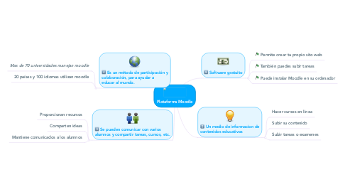 Mind Map: Plataforma Moodle