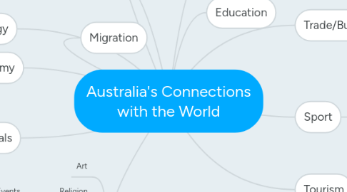 Mind Map: Australia's Connections with the World