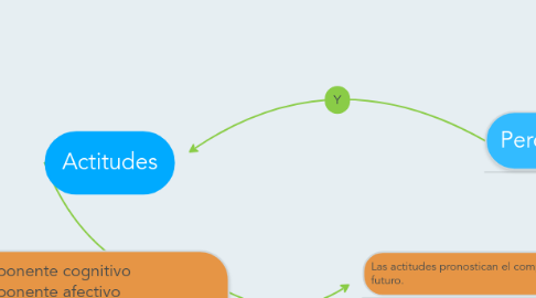 Mind Map: Actitudes