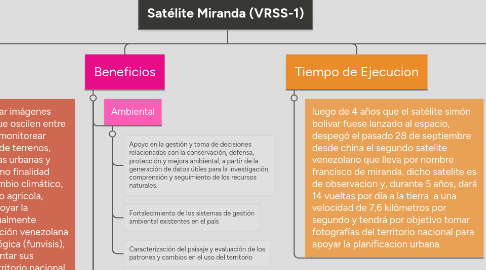 Mind Map: Satélite Miranda (VRSS-1)