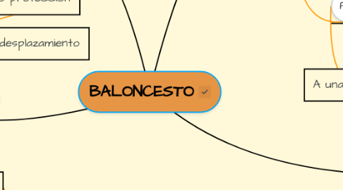 Mind Map: BALONCESTO