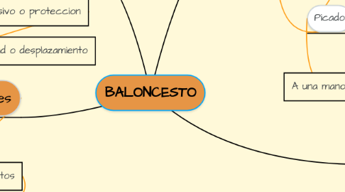 Mind Map: BALONCESTO