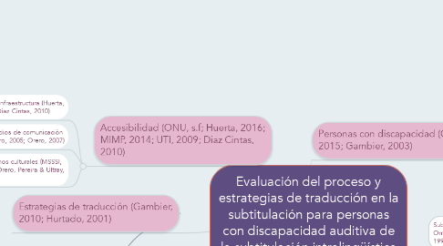 Mind Map: Evaluación del proceso y estrategias de traducción en la subtitulación para personas con discapacidad auditiva de la subtitulación intralingüística de la película Días de Santiago