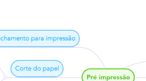 Mind Map: Pré impressão