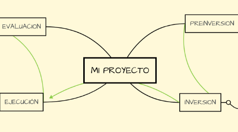 Mind Map: MI PROYECTO