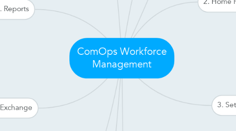 Mind Map: ComOps Workforce Management
