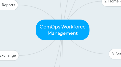 Mind Map: ComOps Workforce Management