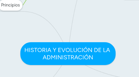 Mind Map: HISTORIA Y EVOLUCIÓN DE LA ADMINISTRACIÓN