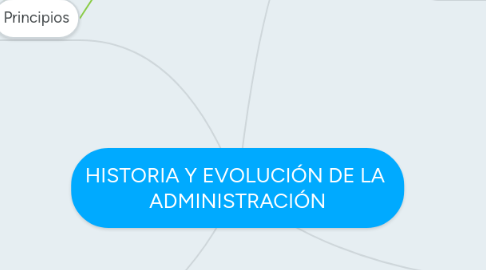 Mind Map: HISTORIA Y EVOLUCIÓN DE LA  ADMINISTRACIÓN