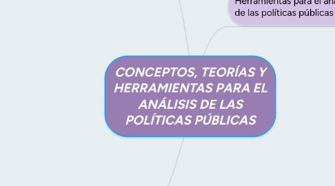 Mind Map: CONCEPTOS, TEORÍAS Y HERRAMIENTAS PARA EL ANÁLISIS DE LAS POLÍTICAS PÚBLICAS