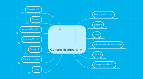 Mind Map: Géneros Escritos