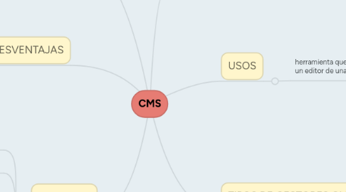 Mind Map: CMS