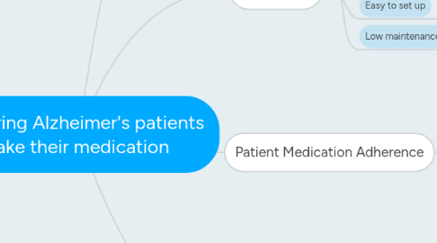 Mind Map: Assuring Alzheimer's patients take their medication