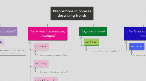 Mind Map: Prepositions in phrases describing trends