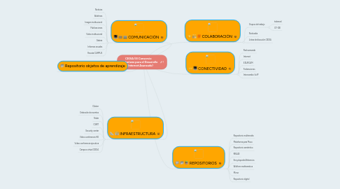 Mind Map: CEDIA (El Consorcio Ecuatoriano para el Desarrollo del Internet Avanzado)