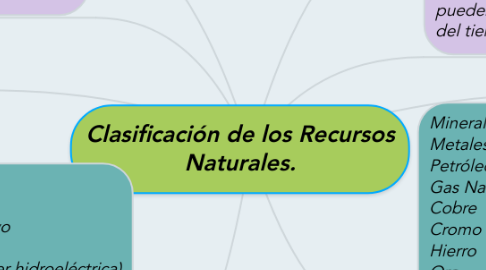 Mind Map: Clasificación de los Recursos Naturales.