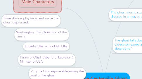 Mind Map: The Canterville Ghost