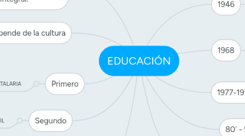 Mind Map: EDUCACIÓN