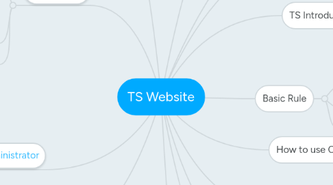 Mind Map: TS Website