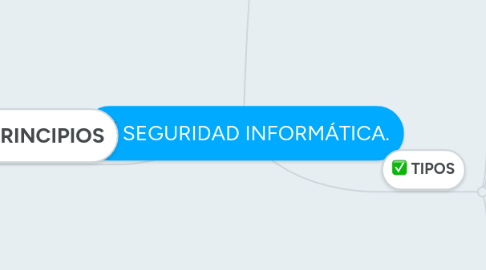 Mind Map: SEGURIDAD INFORMÁTICA.