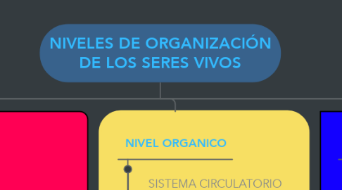 Mind Map: NIVELES DE ORGANIZACIÓN DE LOS SERES VIVOS