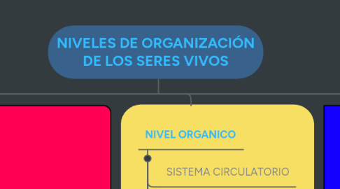 Mind Map: NIVELES DE ORGANIZACIÓN DE LOS SERES VIVOS