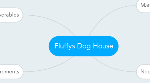 Mind Map: Fluffys Dog House