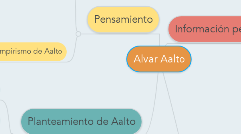 Mind Map: Alvar Aalto