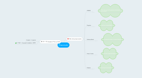 Mind Map: Preposição