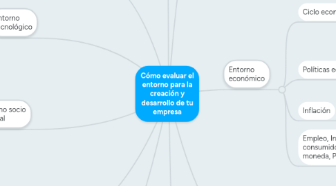 Mind Map: Cómo evaluar el entorno para la creación y desarrollo de tu empresa