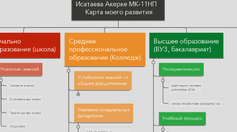 Mind Map: Исатаева Акерке МК-11НП    Карта моего развития