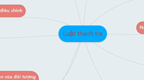 Mind Map: Luật thanh tra