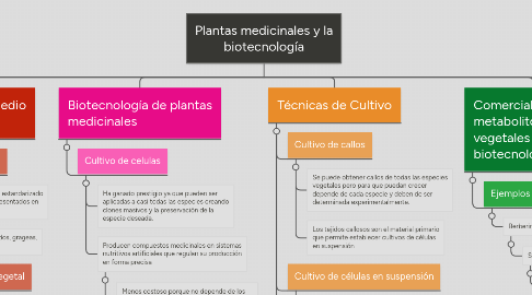 Mind Map: Plantas medicinales y la biotecnología