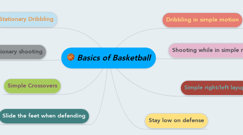 Mind Map: Basics of Basketball