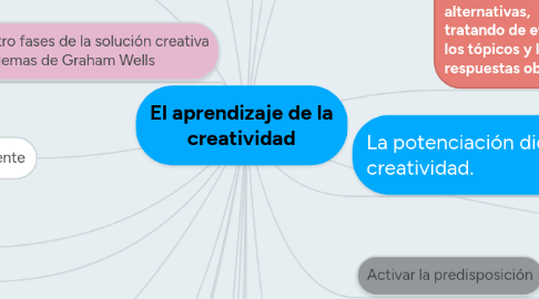 Mind Map: El aprendizaje de la creatividad