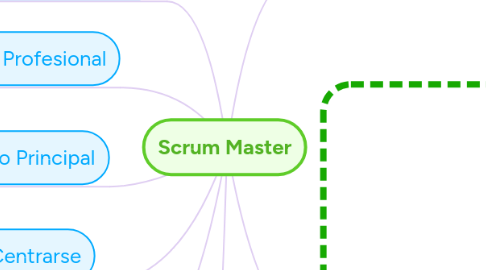 Mind Map: Scrum Master