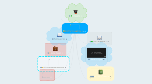 Mind Map: DİJİTAL VATANDAŞLIK