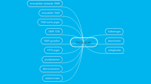 Mind Map: Demokrati.