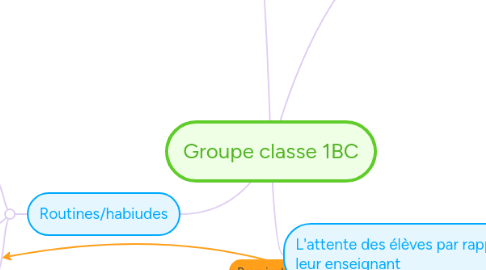 Mind Map: Groupe classe 1BC