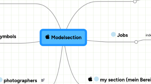 Mind Map: Modelsection